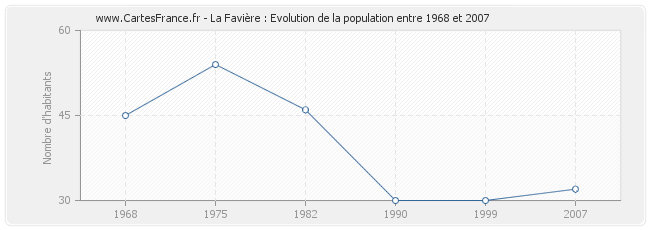 Population La Favière